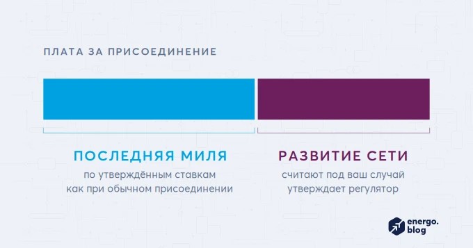 Технологическое присоединение по индивидуальному проекту