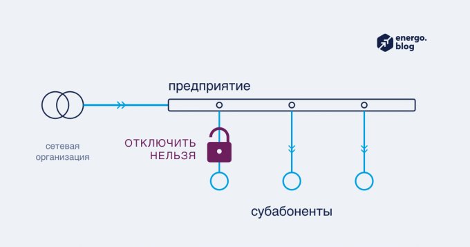 Субабоненты подключены через сети предприятия к сетевой организации