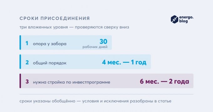 Сроки технологического присоединения: разбираем пункт 16 б) правил техприсоединения по полочкам