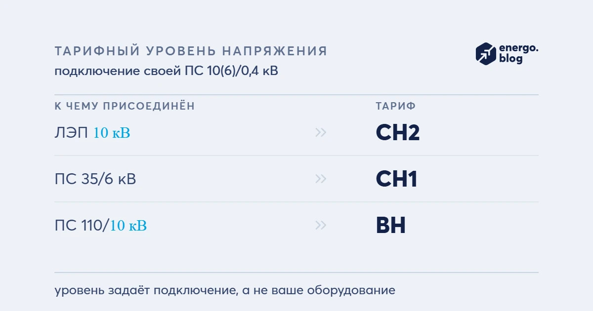Тарифный уровень напряжения при подключении ПС 10(6)/0,4 кВ: ЛЭП 10 кВ — СН2, ПС 35/6 кВ — СН1, ПС 110/10 кВ — ВН.